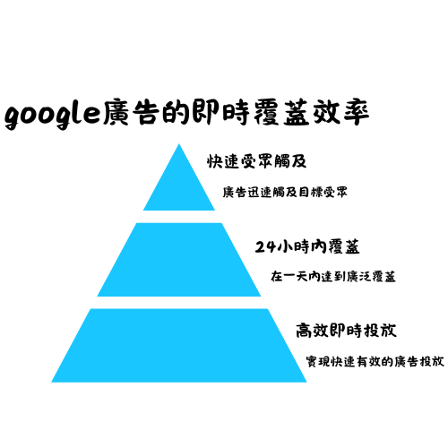 Google 關鍵字廣告