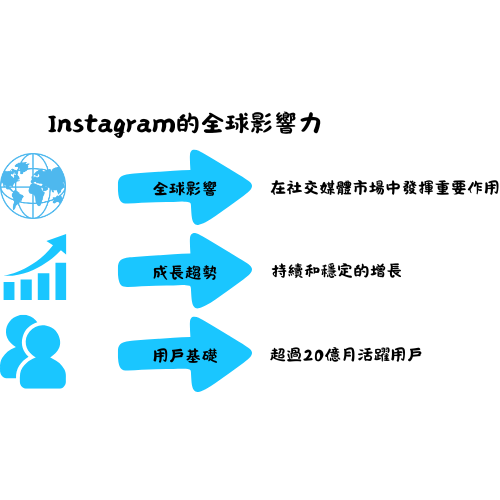 Instagram 廣告